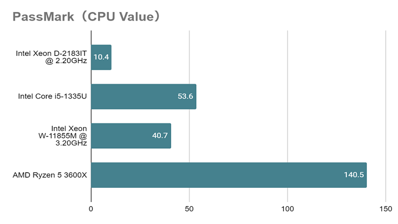 Core i5-1335Uとは？スペックや性能、口コミまで徹底解説